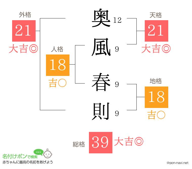 奥風 春則さんの姓名判断結果