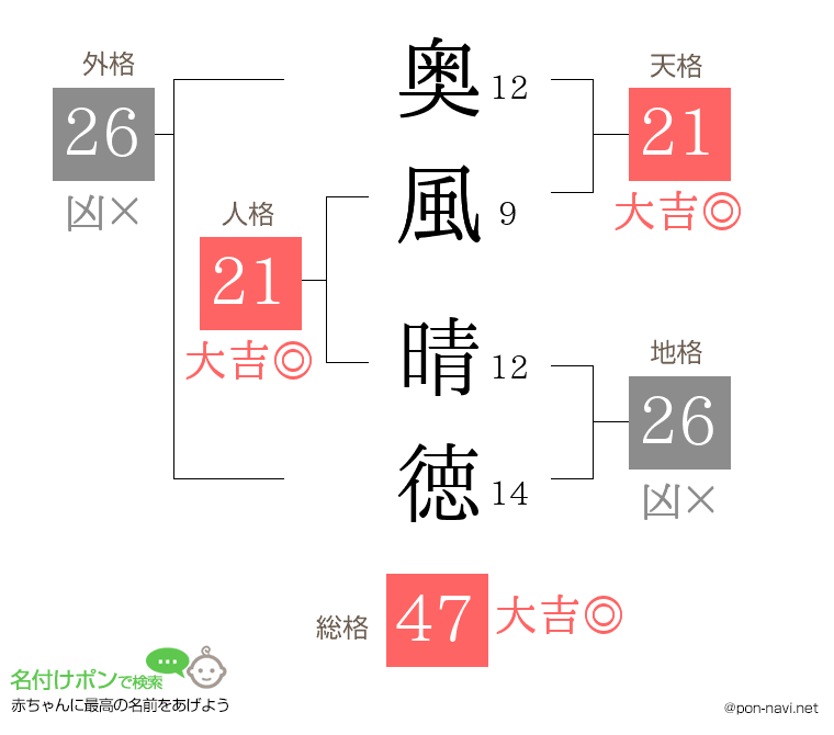 奥風 晴徳さんの姓名判断結果