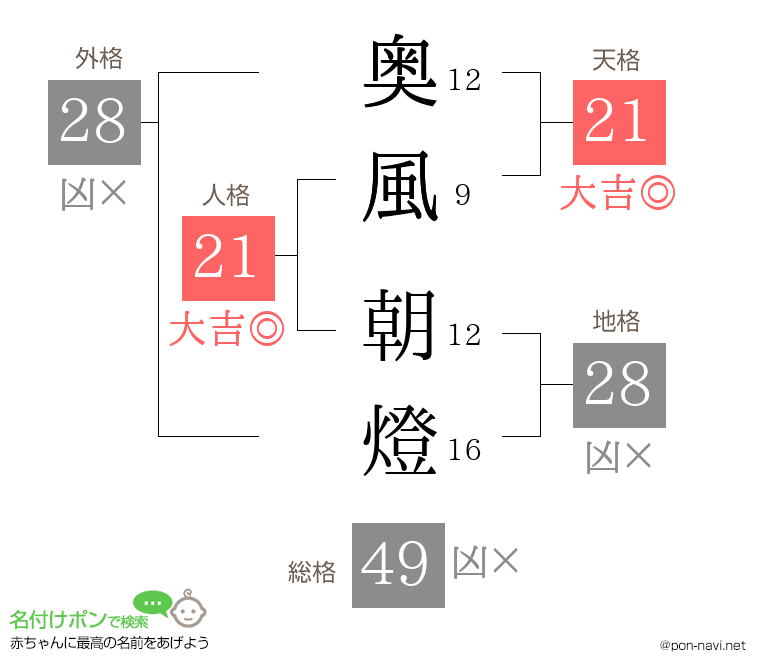奥風 朝燈さんの姓名判断結果