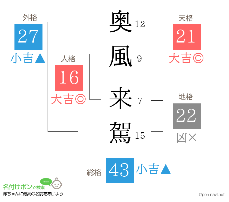 奥風 来駕さんの姓名判断結果