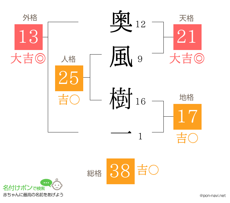 奥風 樹一さんの姓名判断結果