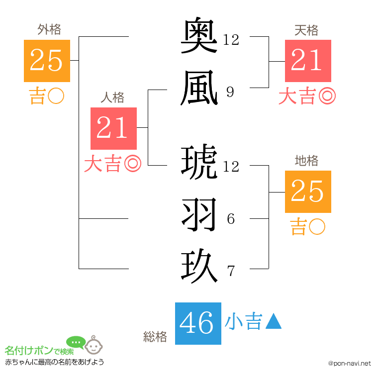 奥風 琥羽玖さんの姓名判断結果