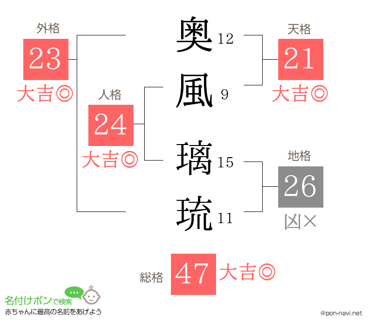 奥風 璃琉さんの姓名判断結果