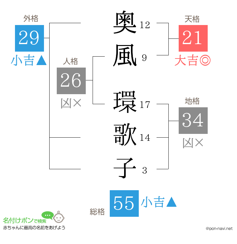 奥風 環歌子さんの姓名判断結果