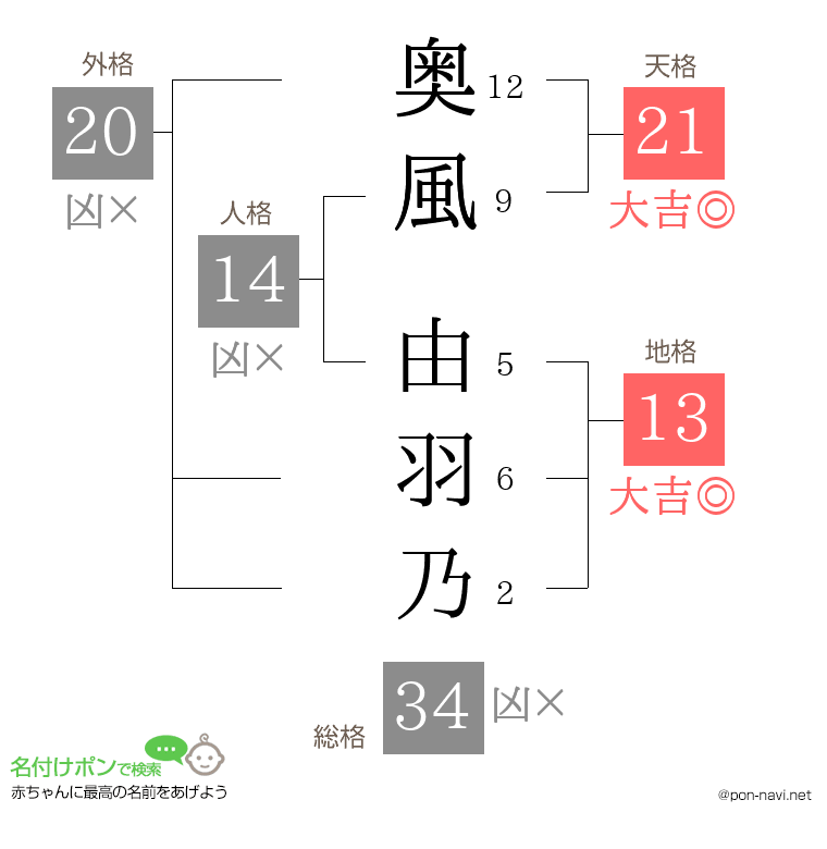 奥風 由羽乃さんの姓名判断結果