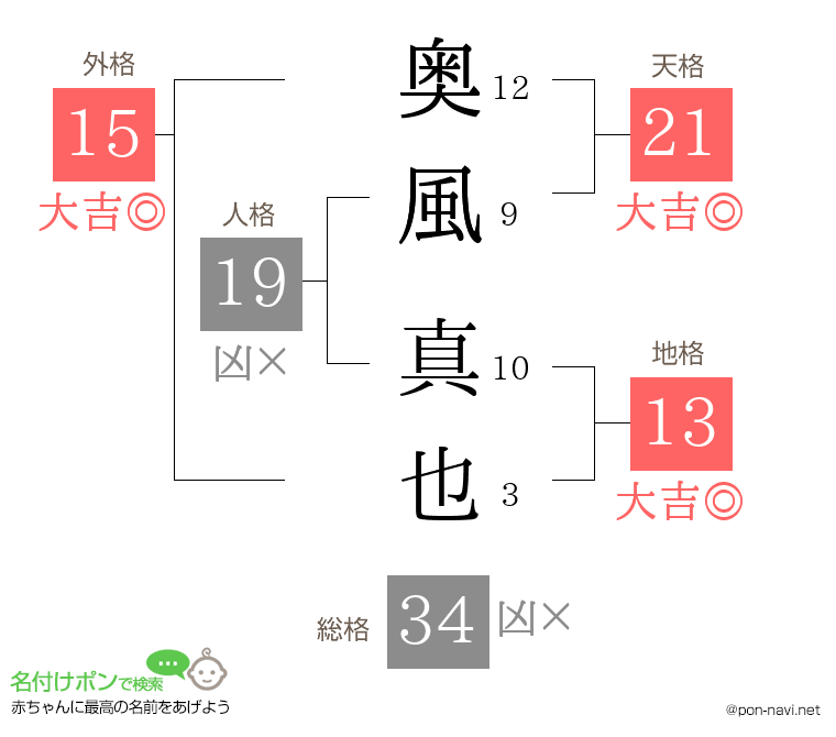奥風 真也さんの姓名判断結果