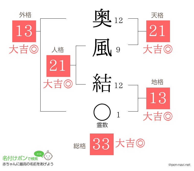 奥風 結さんの姓名判断結果
