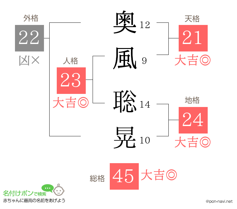 奥風 聡晃さんの姓名判断結果