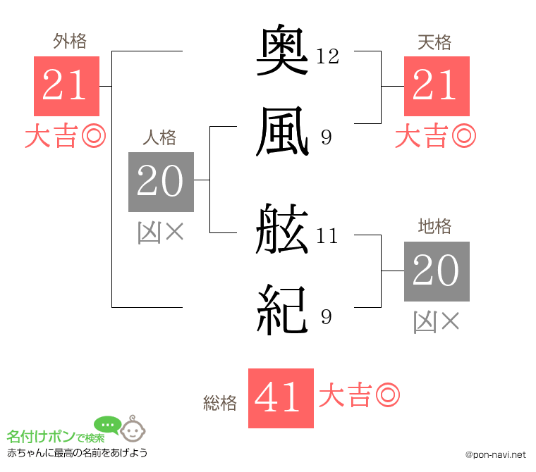奥風 舷紀さんの姓名判断結果