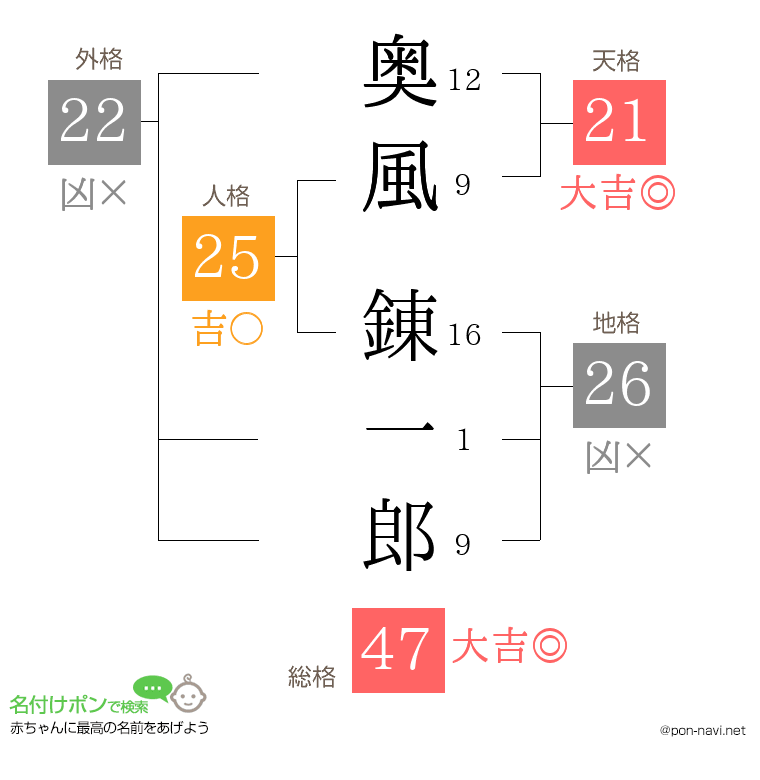奥風 錬一郎さんの姓名判断結果