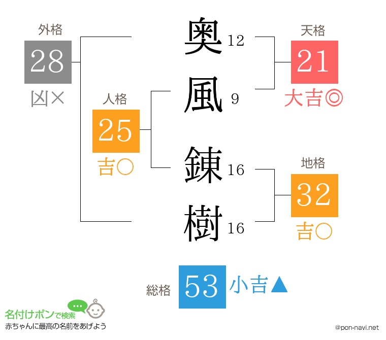 奥風 錬樹さんの姓名判断結果