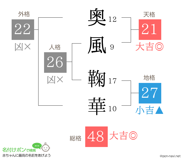 奥風 鞠華さんの姓名判断結果