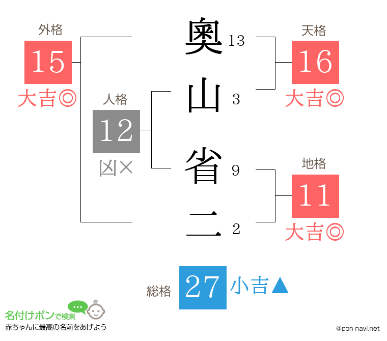 奧山 省二さんの姓名判断結果