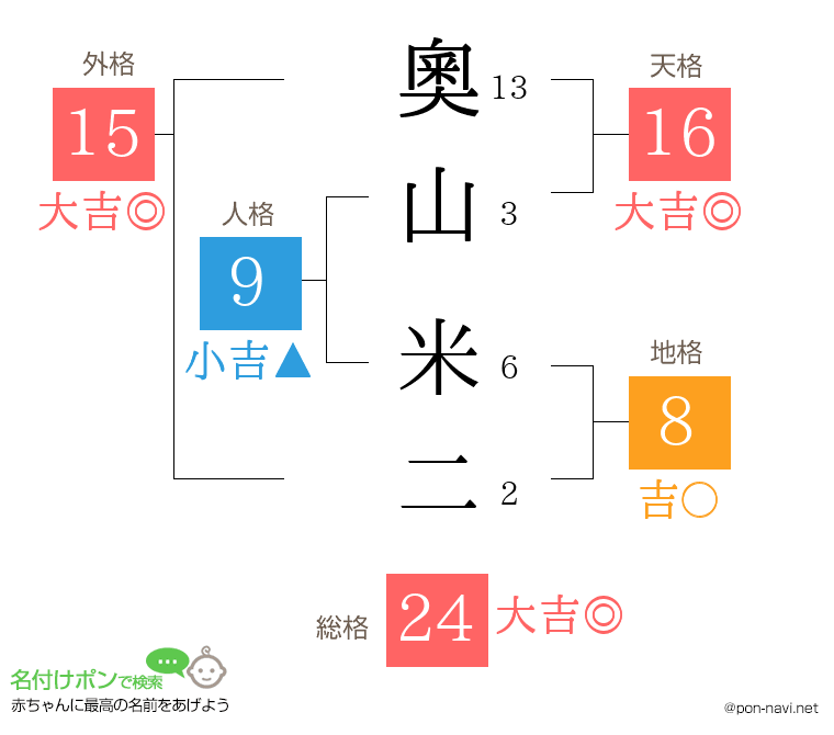 奧山 米二さんの姓名判断結果