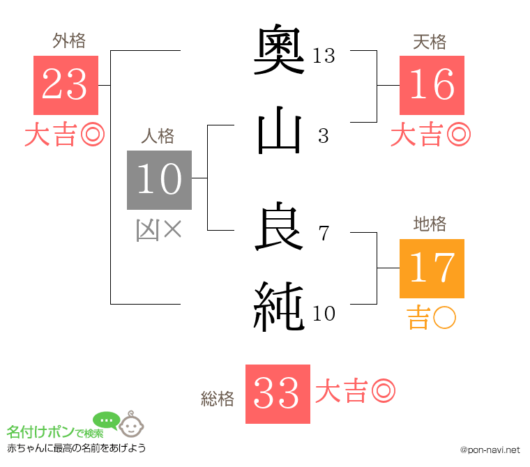 奧山 良純さんの姓名判断結果