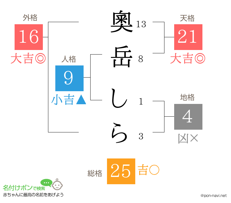 奧岳 しらさんの姓名判断結果