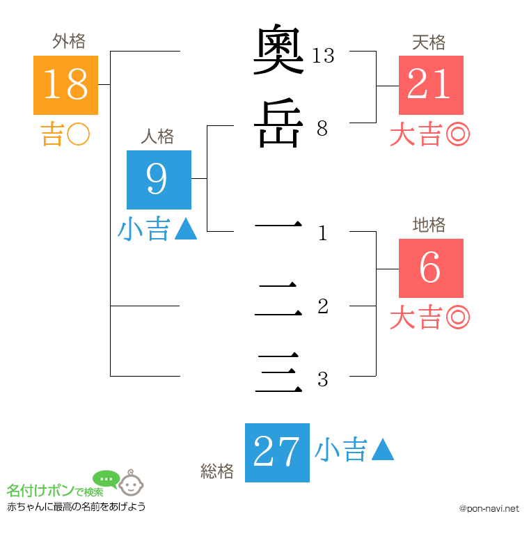 奧岳 一二三さんの姓名判断結果