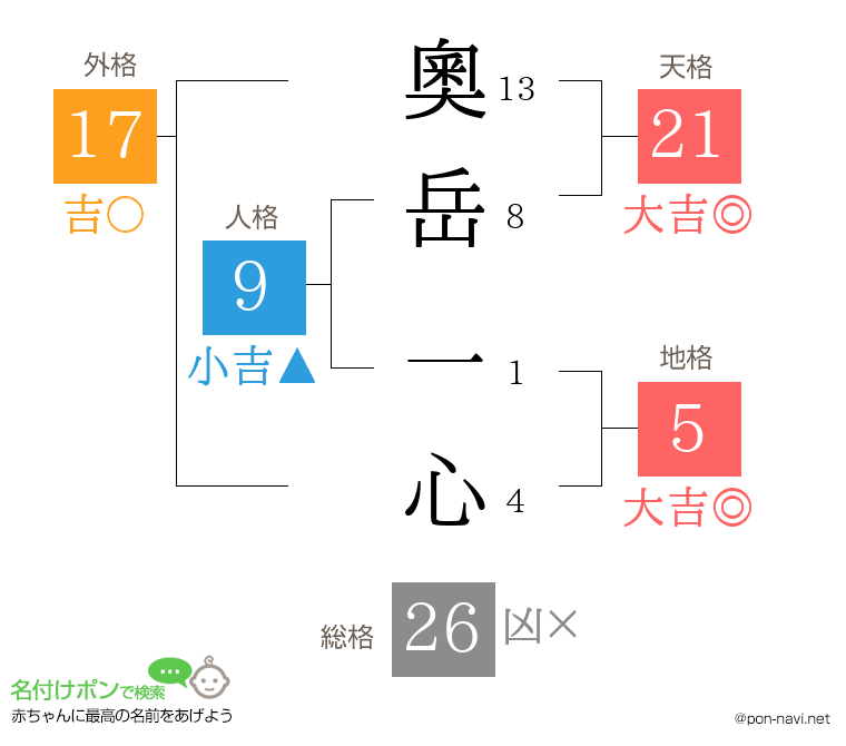奧岳 一心さんの姓名判断結果