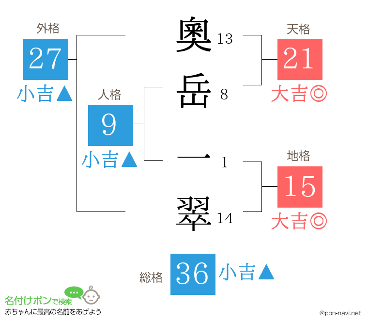 奧岳 一翠さんの姓名判断結果