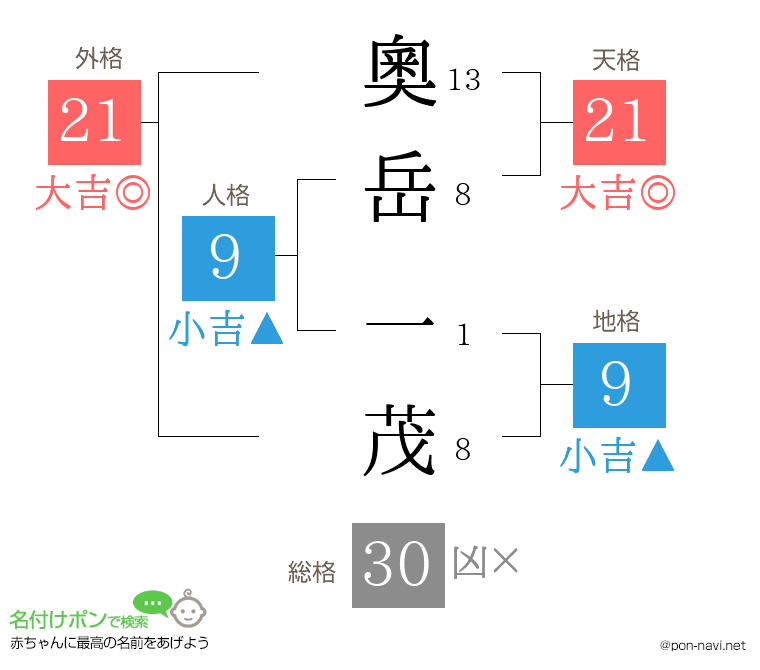 奧岳 一茂さんの姓名判断結果