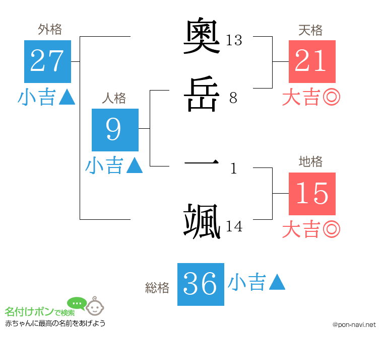 奧岳 一颯さんの姓名判断結果
