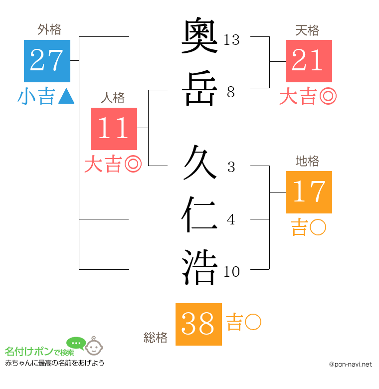 奧岳 久仁浩さんの姓名判断結果