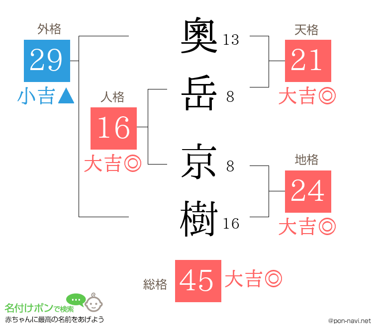 奧岳 京樹さんの姓名判断結果