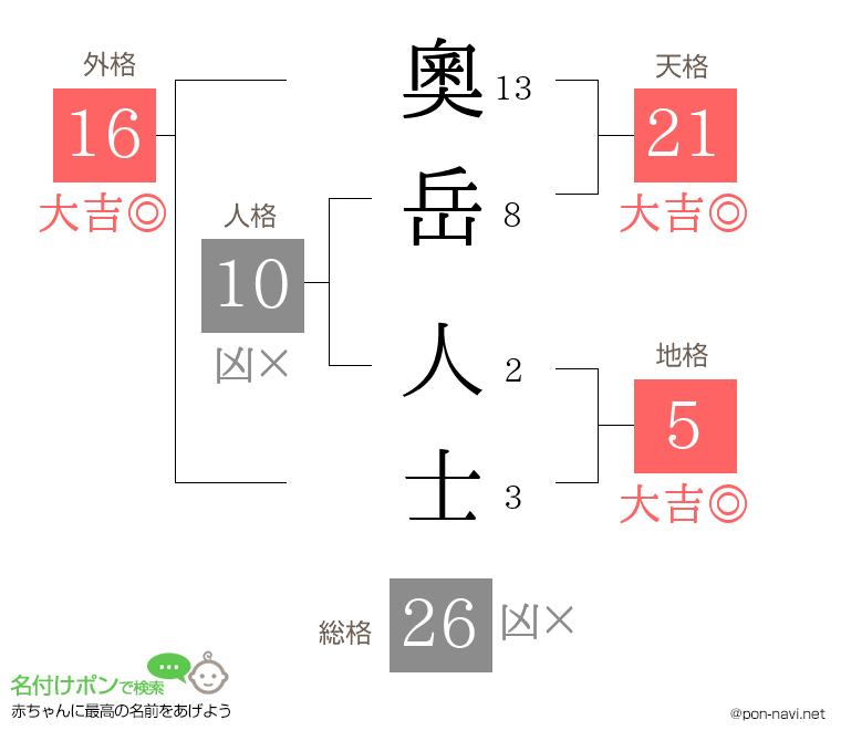 奧岳 人士さんの姓名判断結果