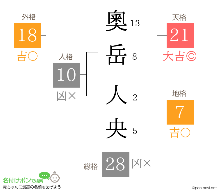 奧岳 人央さんの姓名判断結果