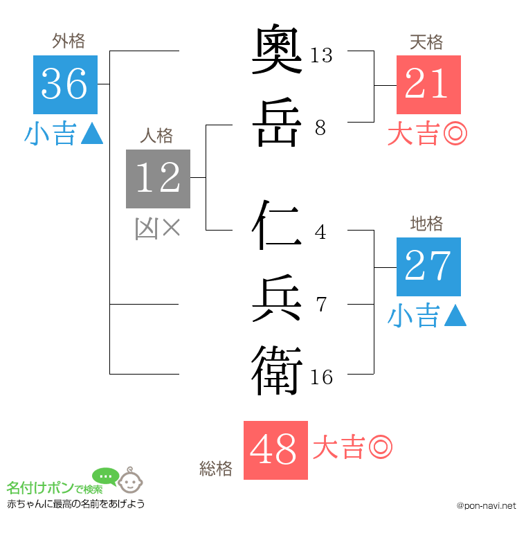 奧岳 仁兵衛さんの姓名判断結果