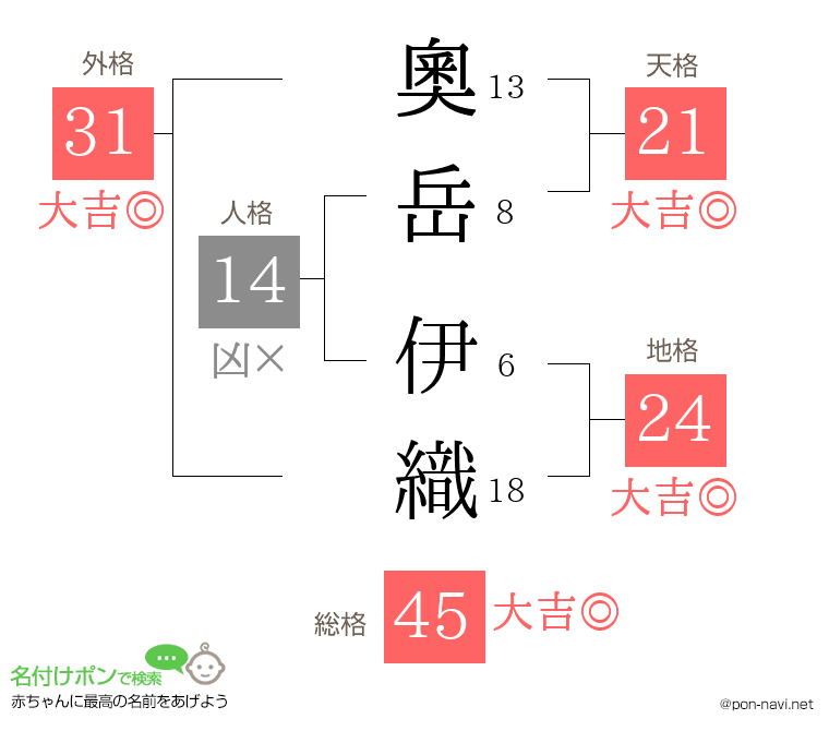 奧岳 伊織さんの姓名判断結果