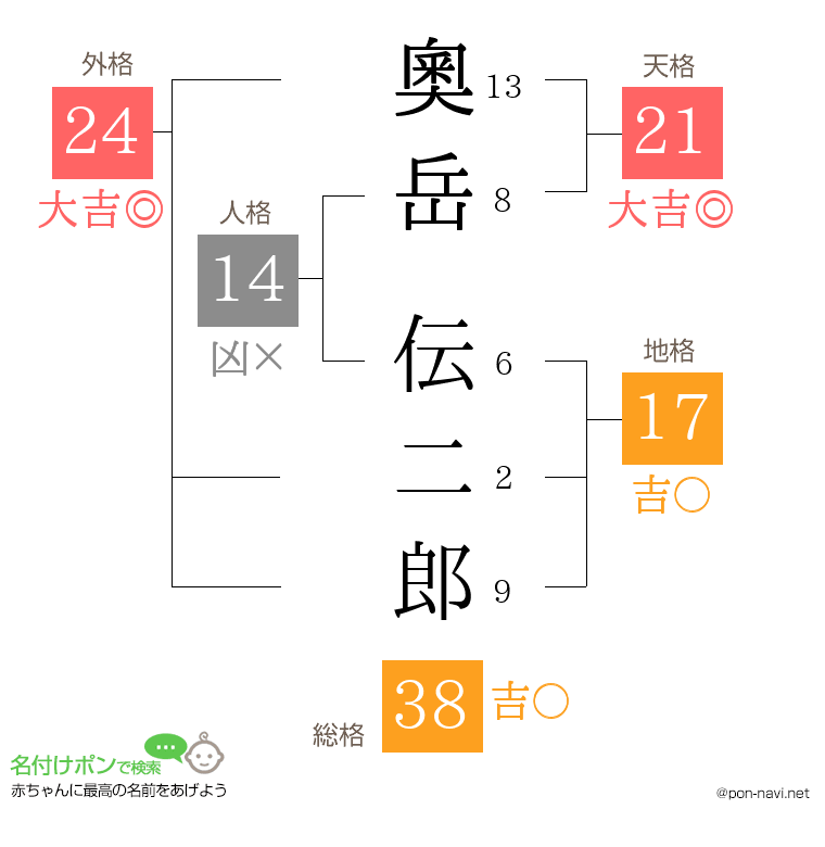奧岳 伝二郎さんの姓名判断結果