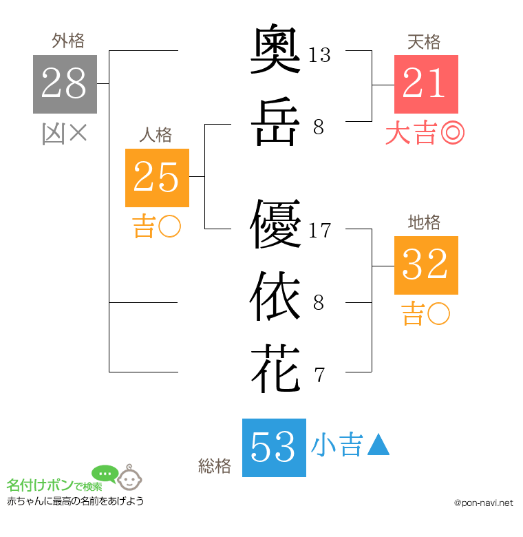 奧岳 優依花さんの姓名判断結果