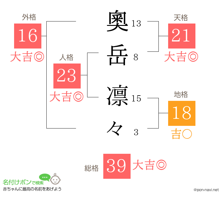 奧岳 凛々さんの姓名判断結果