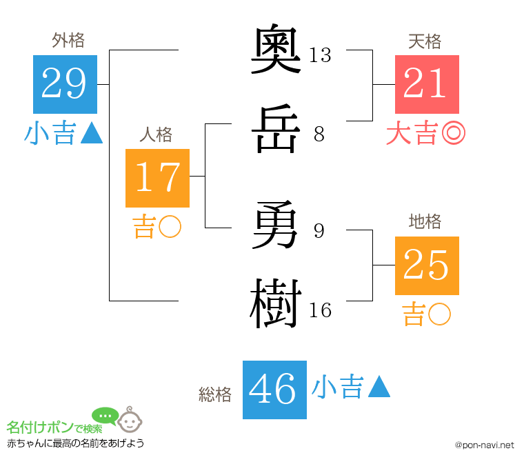 奧岳 勇樹さんの姓名判断結果