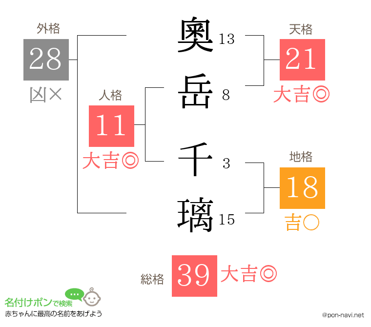 奧岳 千璃さんの姓名判断結果