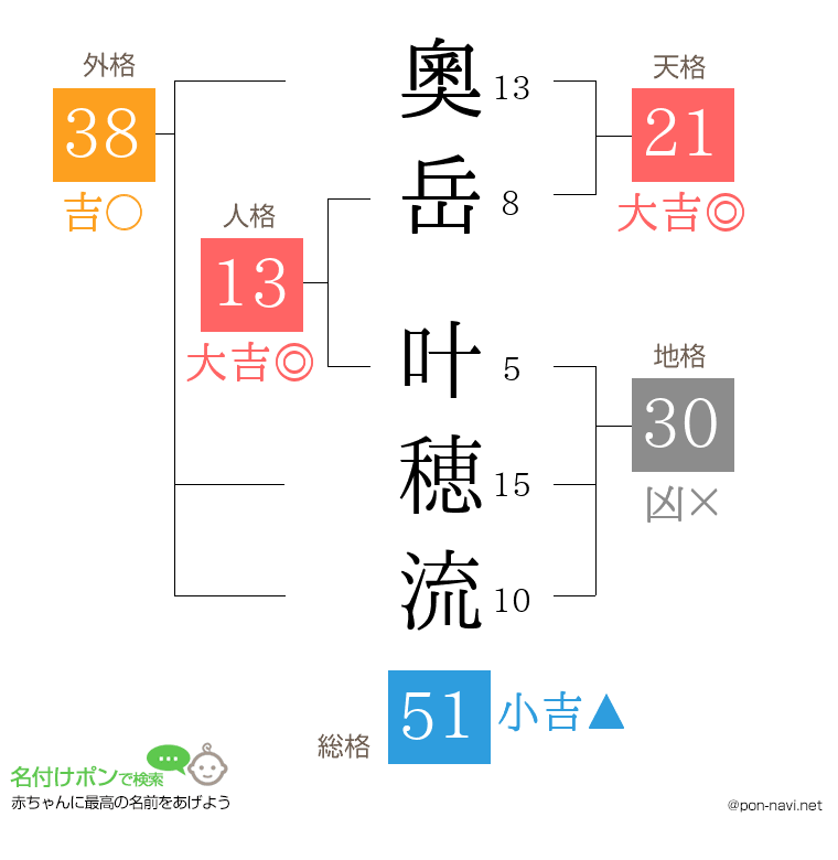 奧岳 叶穂流さんの姓名判断結果