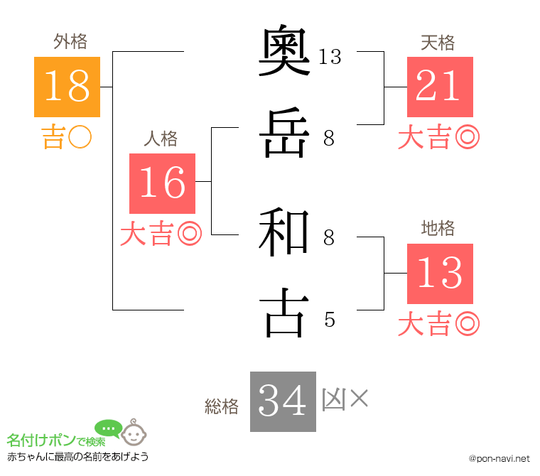 奧岳 和古さんの姓名判断結果