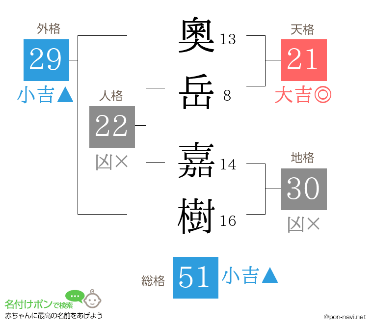 奧岳 嘉樹さんの姓名判断結果
