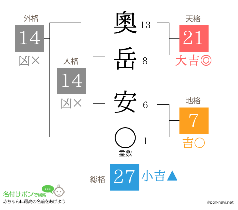 奧岳 安さんの姓名判断結果