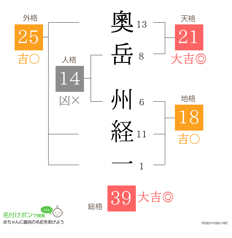 奧岳 州経一さんの姓名判断結果