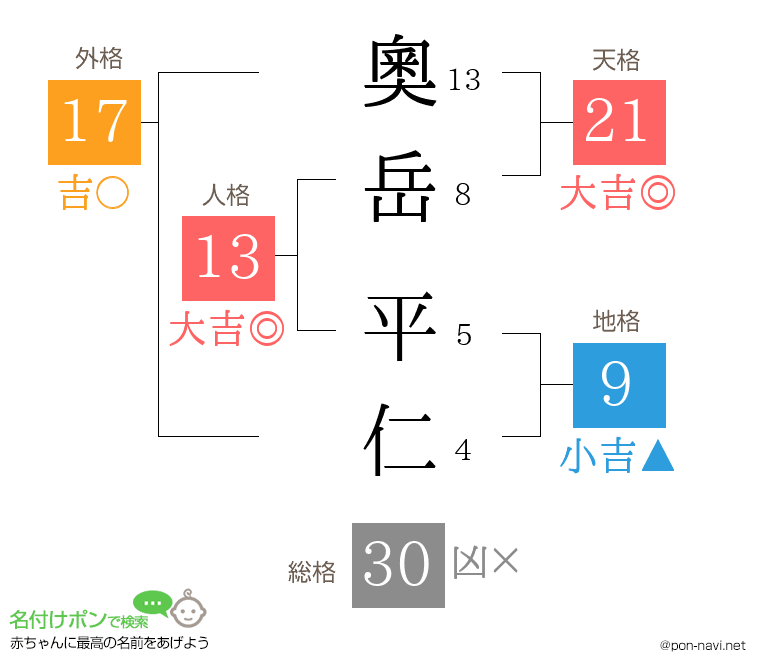 奧岳 平仁さんの姓名判断結果
