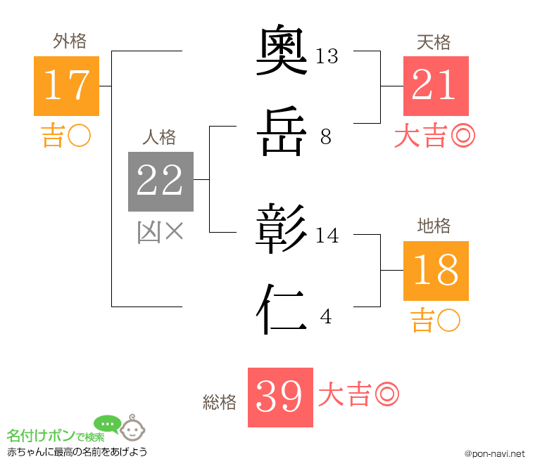 奧岳 彰仁さんの姓名判断結果