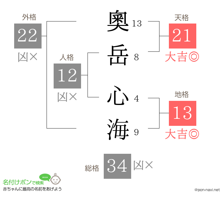 奧岳 心海さんの姓名判断結果
