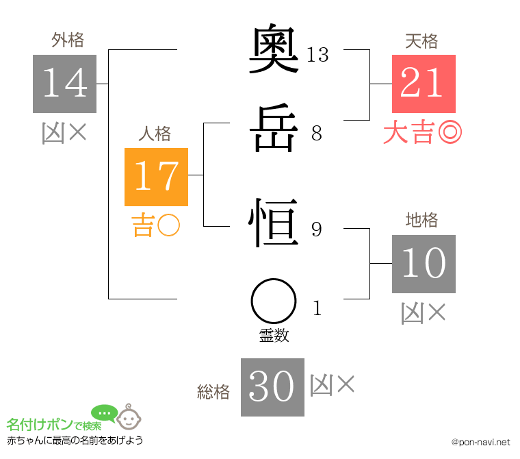 奧岳 恒さんの姓名判断結果
