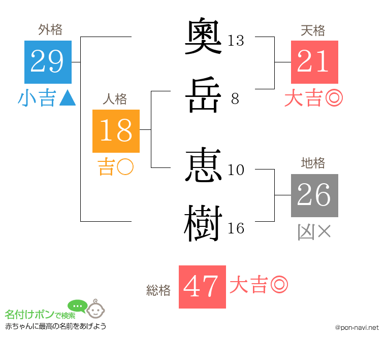 奧岳 恵樹さんの姓名判断結果