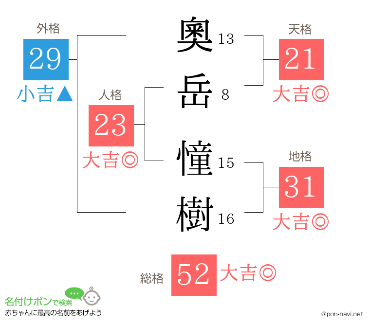 奧岳 憧樹さんの姓名判断結果