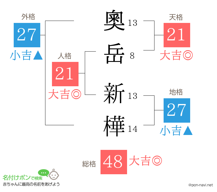 奧岳 新樺さんの姓名判断結果