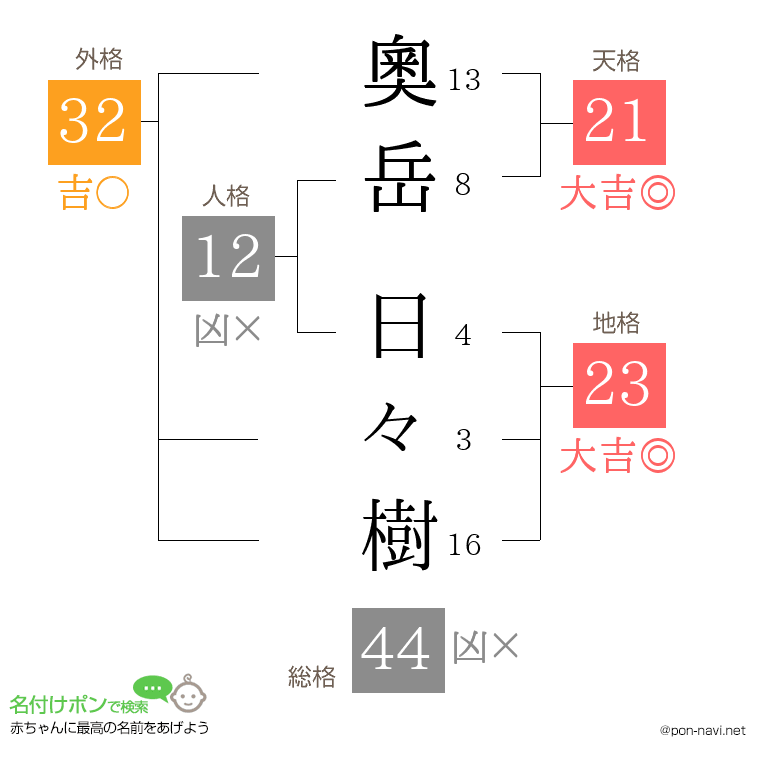 奧岳 日々樹さんの姓名判断結果