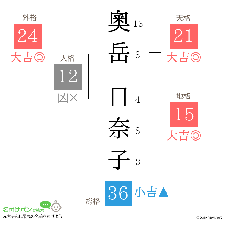 奧岳 日奈子さんの姓名判断結果